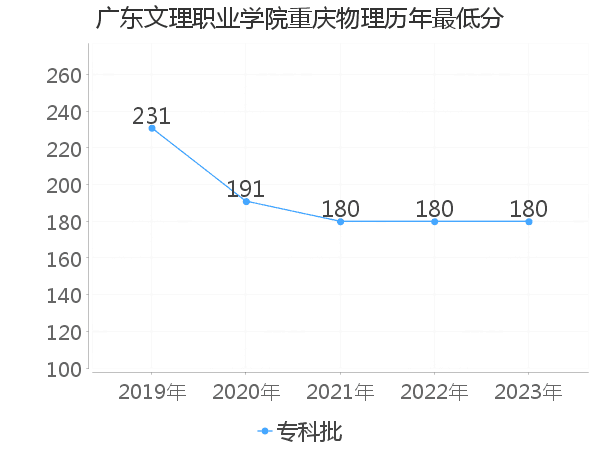 最低分