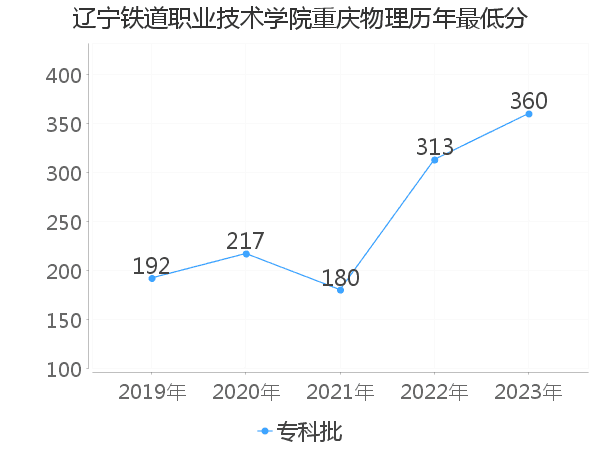 最低分