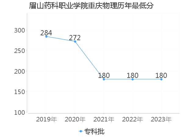 最低分