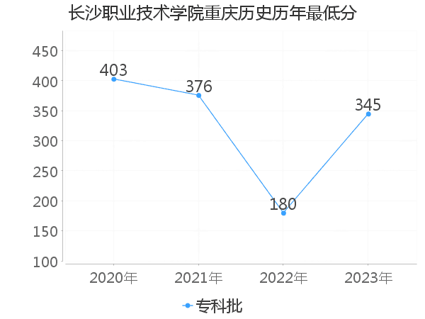 最低分