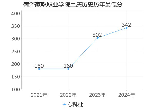 最低分