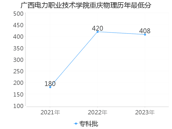 最低分