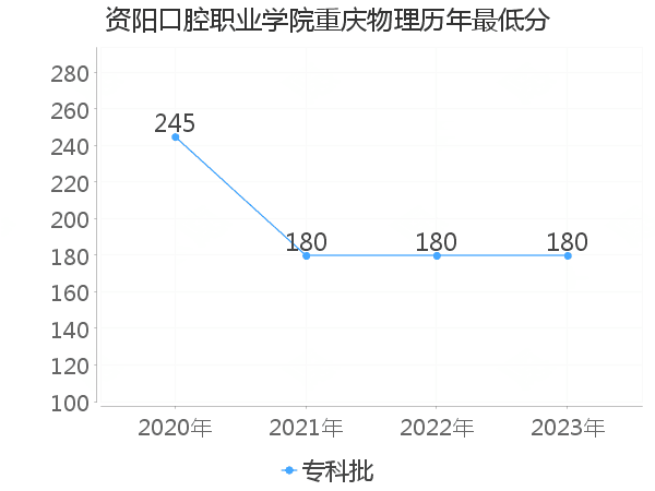 最低分