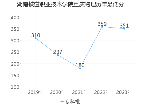 最低分