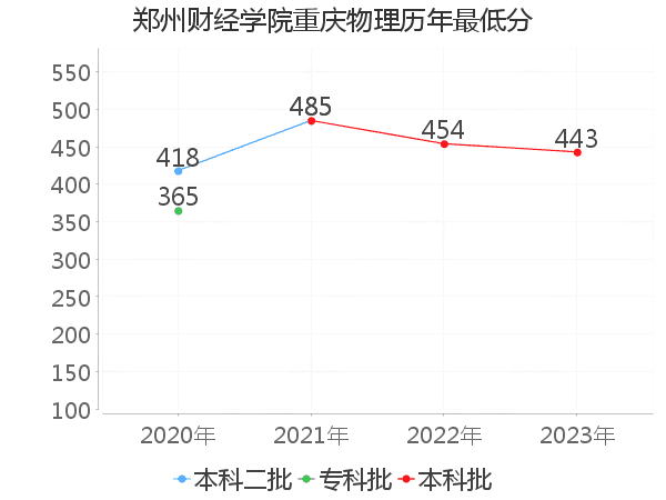 最低分