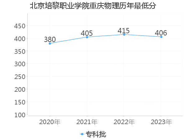 最低分