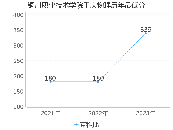 最低分