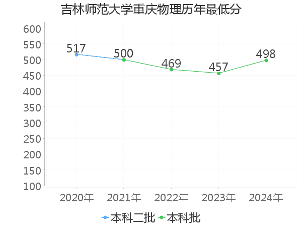 最低分