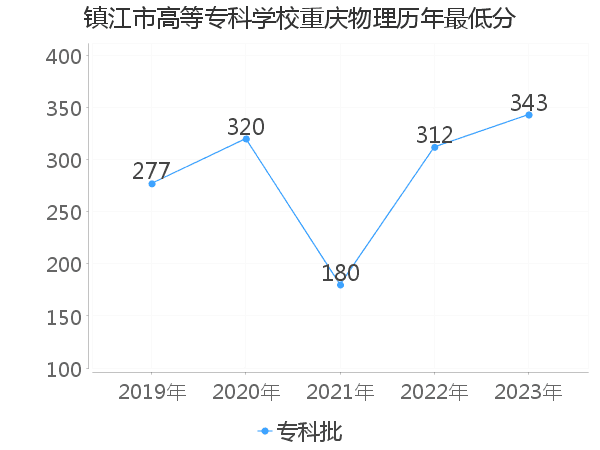 最低分