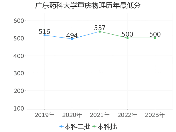 最低分