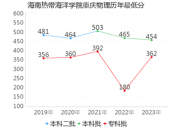 最低分