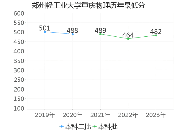 最低分