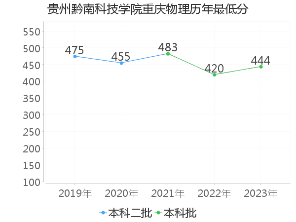 最低分