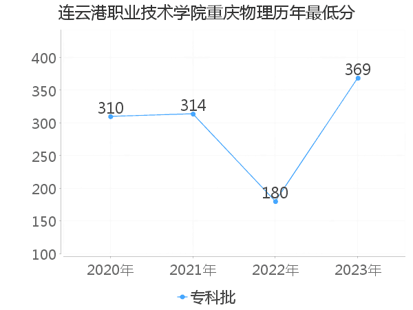 最低分