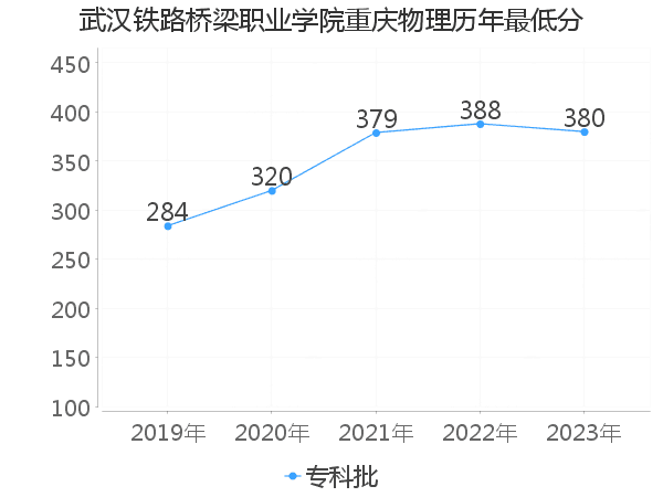 最低分