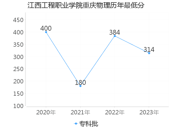 最低分