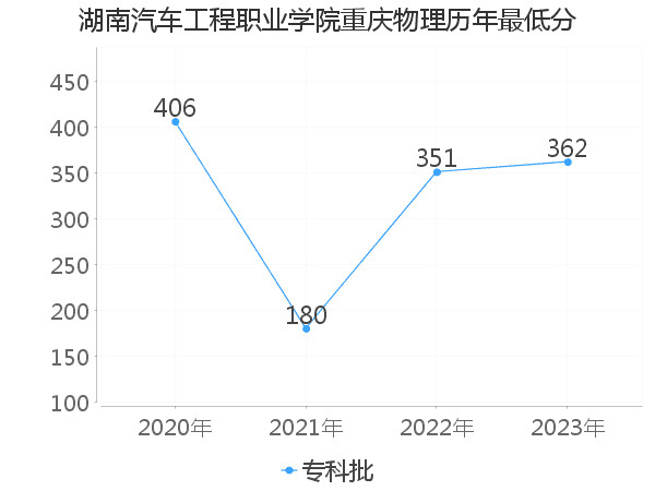 最低分