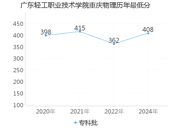 最低分