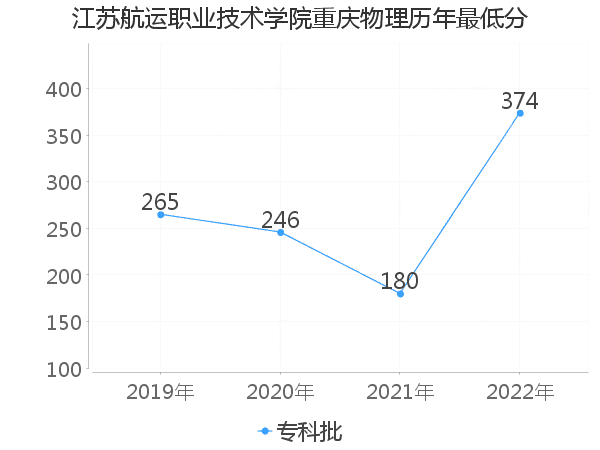 最低分