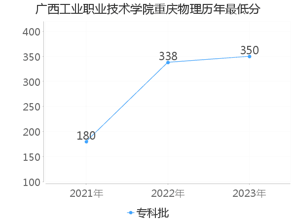 最低分