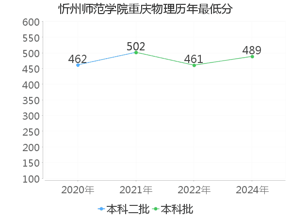 最低分