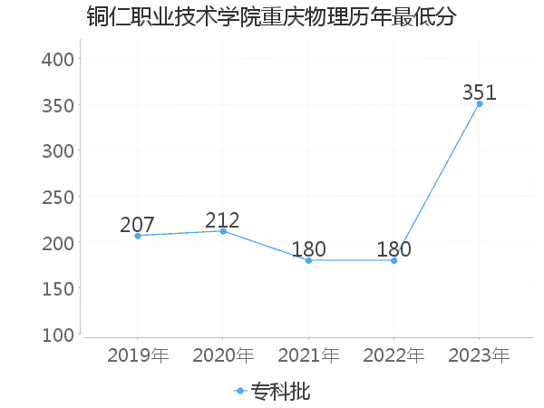 最低分