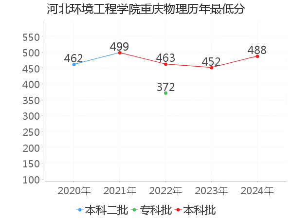 最低分