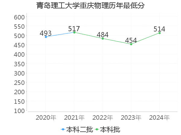 最低分