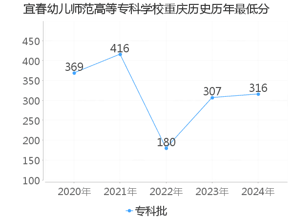 最低分