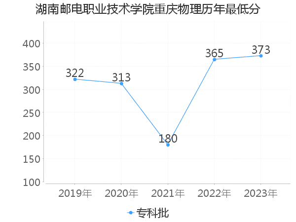 最低分