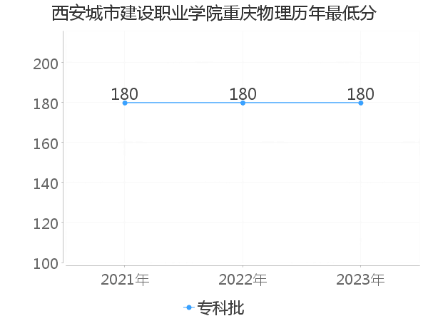 最低分