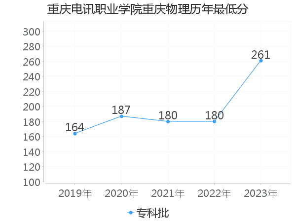 最低分