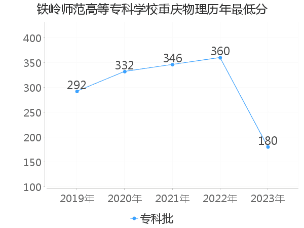 最低分