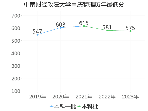 最低分