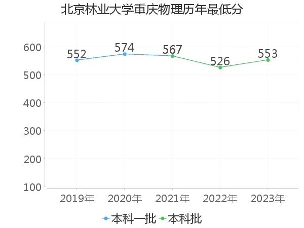 最低分