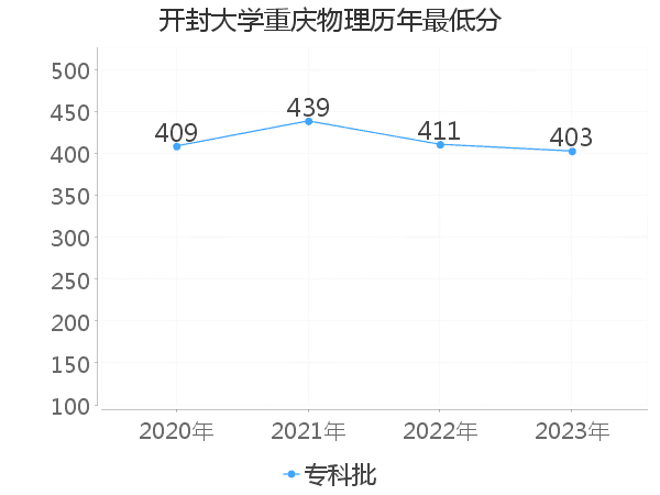 最低分