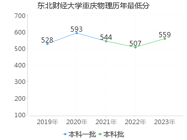 最低分