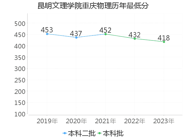 最低分