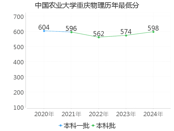 最低分