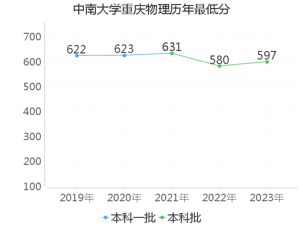 最低分