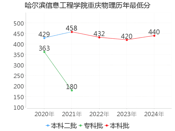 最低分