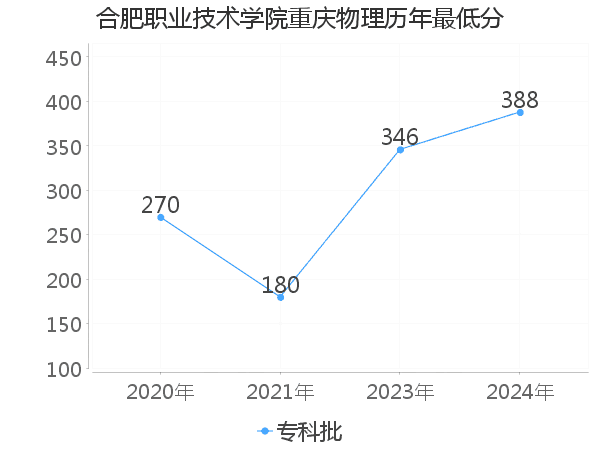 最低分