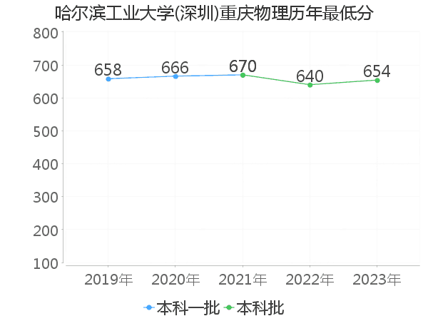 最低分