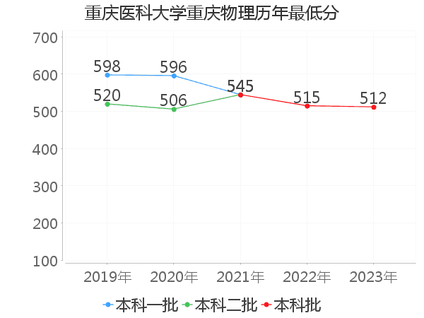 最低分