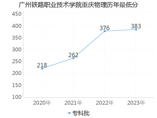 最低分