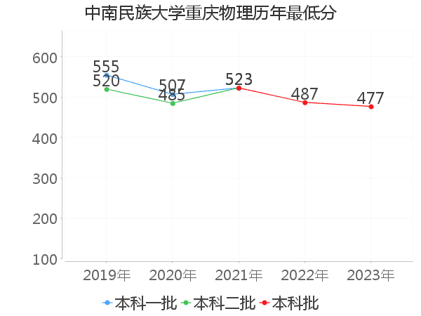 最低分