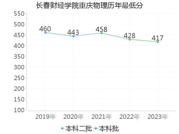 最低分