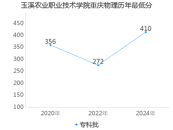 最低分