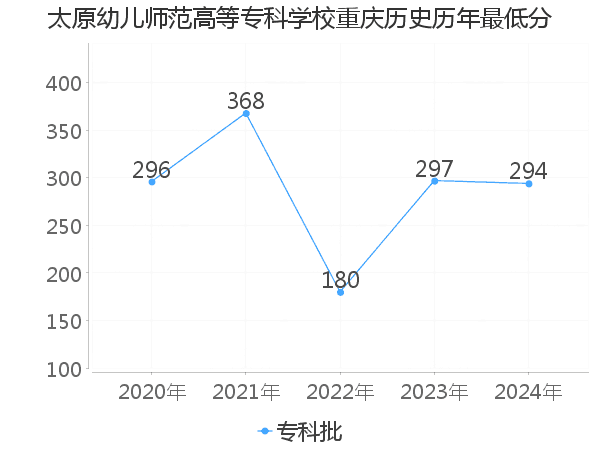 最低分