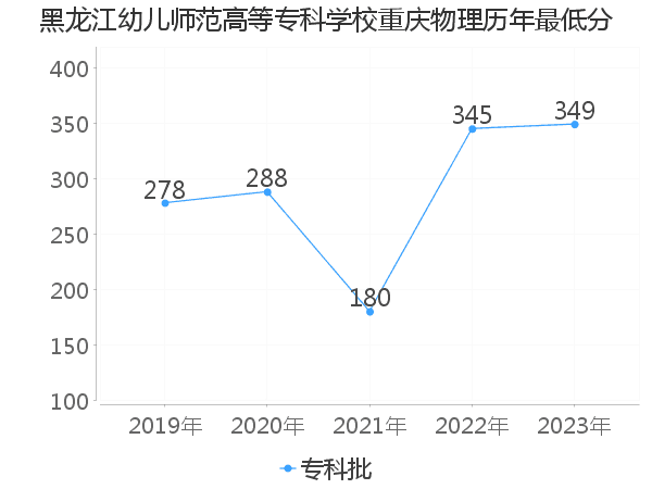 最低分